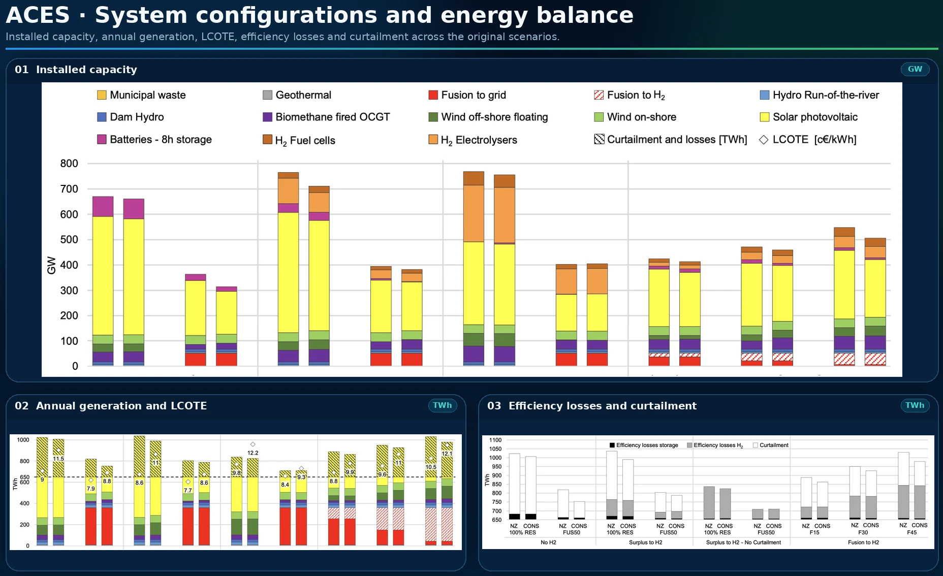 Grafici ACES di configurazione dei sistemi e bilancio energetico: potenza installata, generazione annua, LCOTE, perdite di efficienza e curtailment